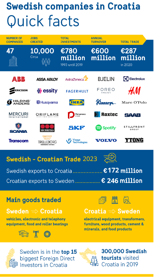 swedish_companies_in_croatia_quick_facts