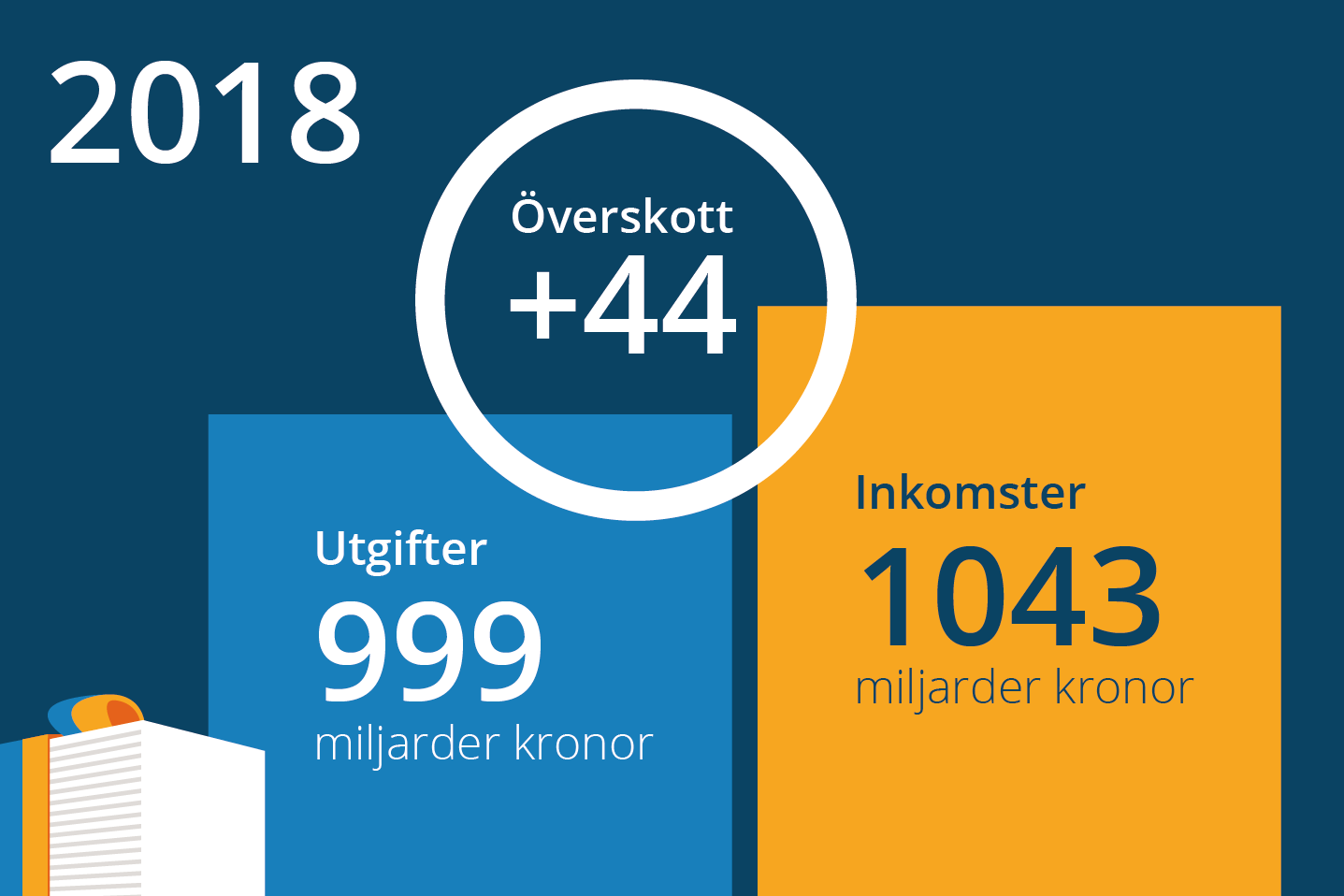 Budget Bill for 2018: “Building our society – investing for the future”